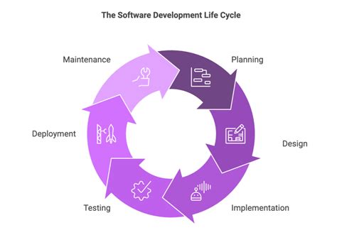 Image result for Software Development Life Cycle Swing