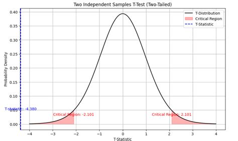 Image result for Two Sample T-Test P-Value