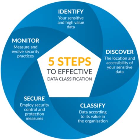 Afbeeldingsresultaten voor Data Classification Scheme