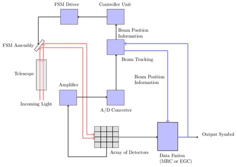 Image result for +Dector Array 3D Scheme