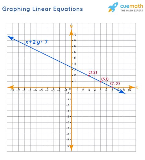 Image result for Linear Equation Graph