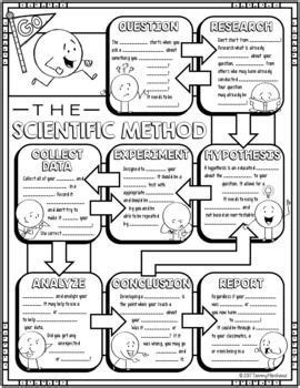 Image result for Scientific Method Notes