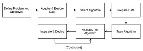 Image result for Python Solution for Ml Life Cycle