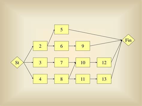 Image result for Activity On Node Graph