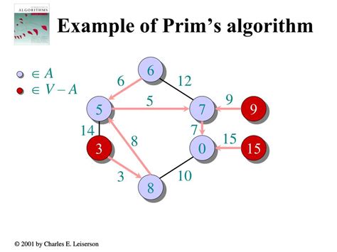 Image result for Primss Algorithm Neetcode