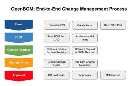 Toradh íomhá ar Steps Change Management Process Help Juice