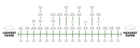 Image result for Paper Basis Weight Conversion Chart