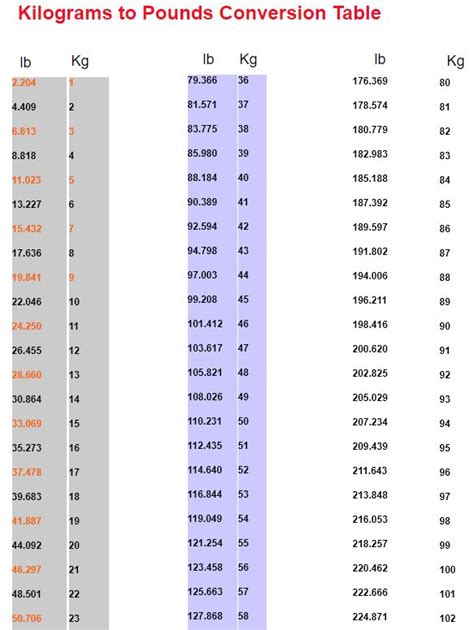 Image result for Kilogram Conversion Chart