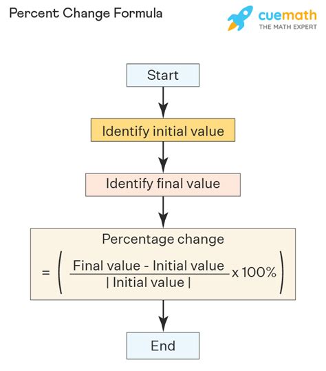 Toradh íomhá ar Percentage Change Formula When Mistake Is Made