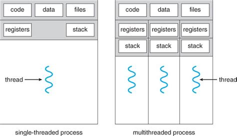 Afbeeldingsresultaten voor Diagram of Process and Thread Construct