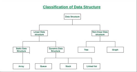 Toradh íomhá ar Where Is Data Structure Algorihm Use