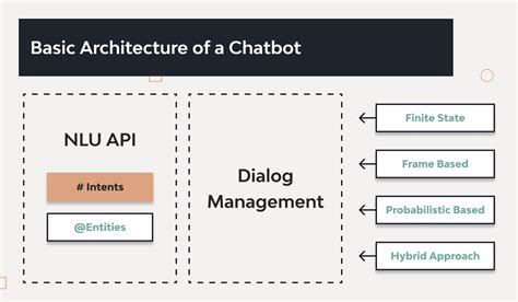 Image result for Dialog Trees Python Chatbot Seperate Nouns