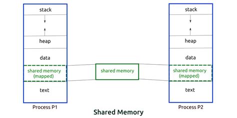Shared Memory Definition に対する画像結果