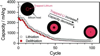 Image result for Lithium Plating Detection in Half Cell