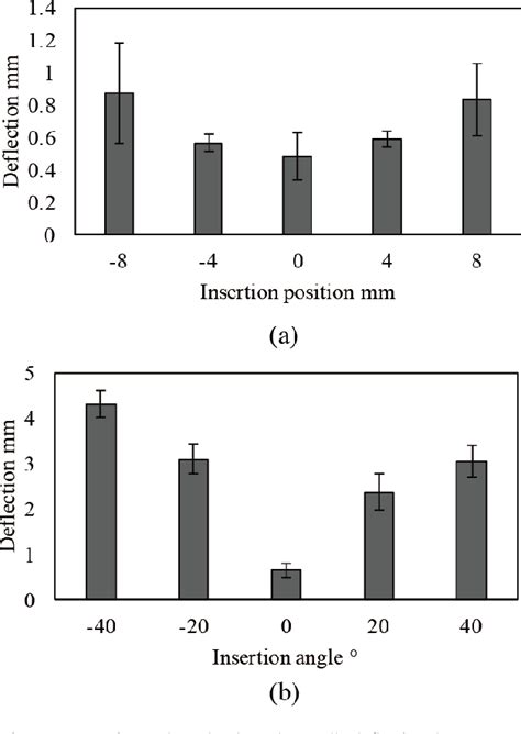 Image result for Minimizing Needle Deflection