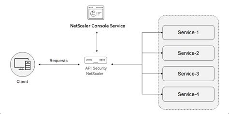 Toradh íomhá ar API Security Architecture