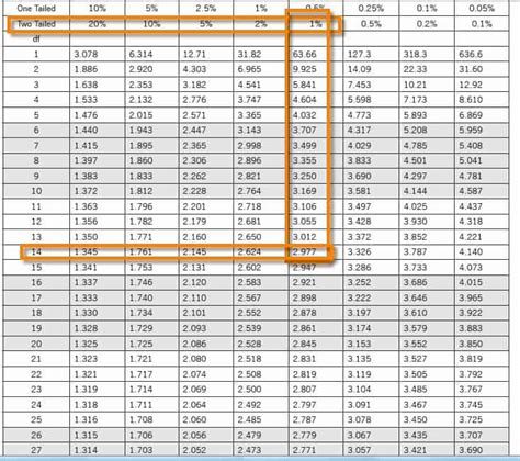 Image result for Student T Distribution Graph Calculator