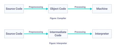 Working of C Compiler に対する画像結果