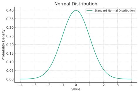 t-distribution vs Normal distribution: Differences, Examples