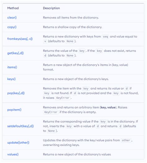 Image result for Python Call Dictionary Value by Key