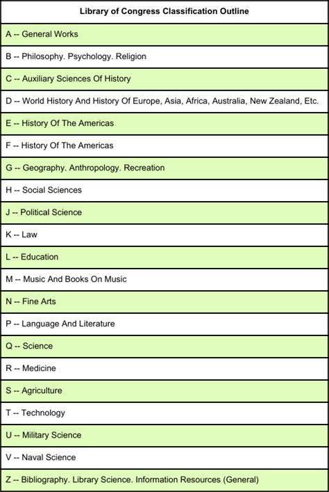 Image result for Loc Classification Schedule
