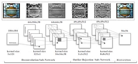 Image result for Deconvolution Neural Network