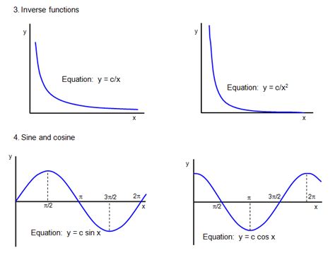 Image result for Physics Graphs Types