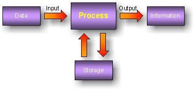 Toradh íomhá ar Input Process Output Cycle Diagram in Real Life