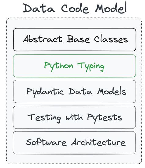 Image result for Python Code Models