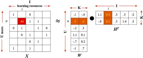 Afbeeldingsresultaten voor Matrix Factorization Diagram