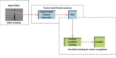 Image result for Computer Vision Action Recognition