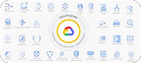 Image result for GCP Data Engineering Tools
