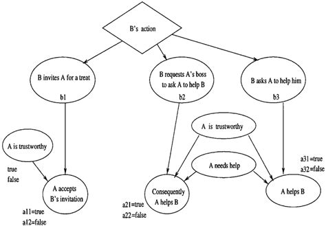 Image result for Example for Bayesian Network in Ml