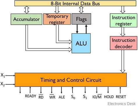 Image result for Microprocessor Schematic/Diagram