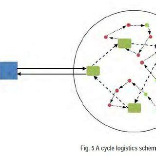 Résultat d’images pour Logistic Distribution Cycle