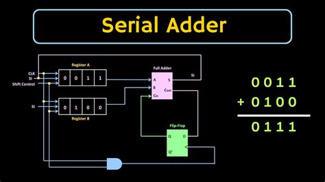 Serial Adder Diagram and VHDL Code に対する画像結果