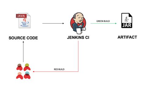 Toradh íomhá ar How Jenkins Works