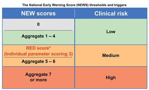 Image result for News Colour Coding Score