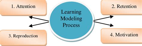 Image result for Meaning of Modelling Process of Learning