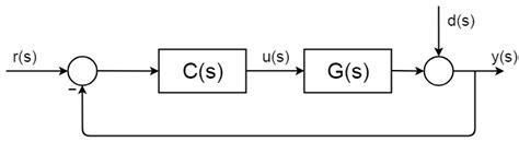 Image result for Transfer Function For Closed Loop System