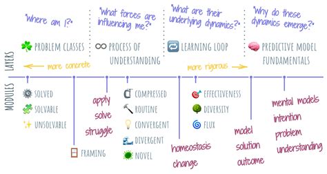 Image result for Problem Analysis Framework