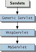 Image result for Java Servlet Architecture