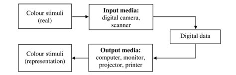 Image result for Digital Output Data