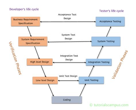 Toradh íomhá ar Software Development V Model