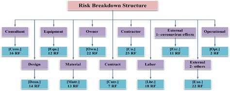 Image result for How Categorize Project Risk Software Development Rbs