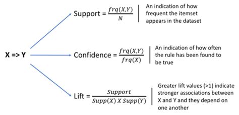 Image result for Apriori Algorithm Mathematical Formula