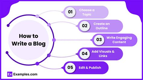 Image result for How to Create a Blog Example