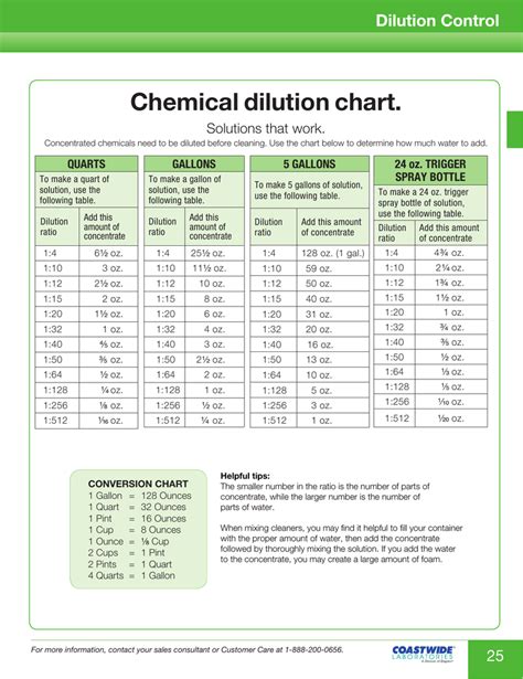 Toradh íomhá ar Vinegar Dilution Chart