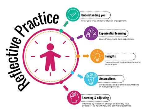 Image result for Outcome of Reflective Practice