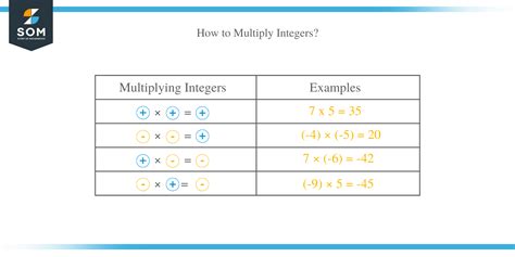 Toradh íomhá ar Integers Multiplication Rules